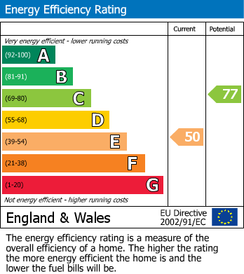 EPC Graph for Mallow Mead, Mill Hill