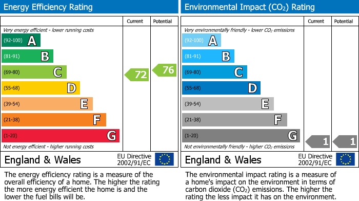 EPC Graph for Woodland Way, Mill Hill